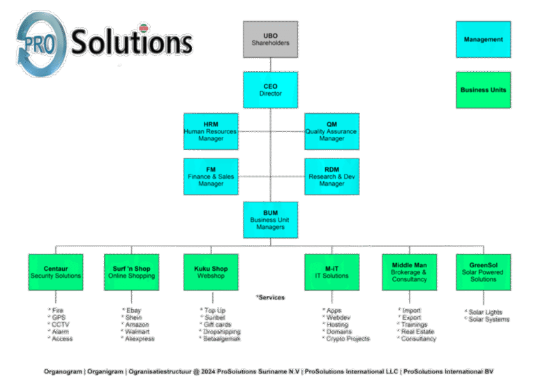 About us – ProSolutions